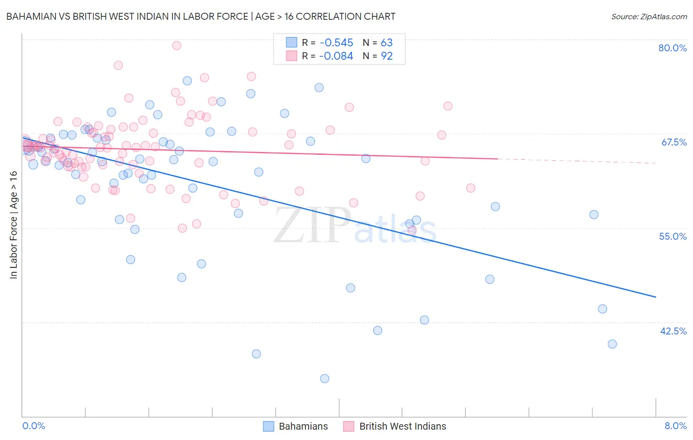 Bahamian vs British West Indian In Labor Force | Age > 16