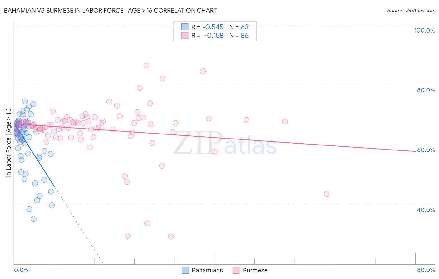 Bahamian vs Burmese In Labor Force | Age > 16