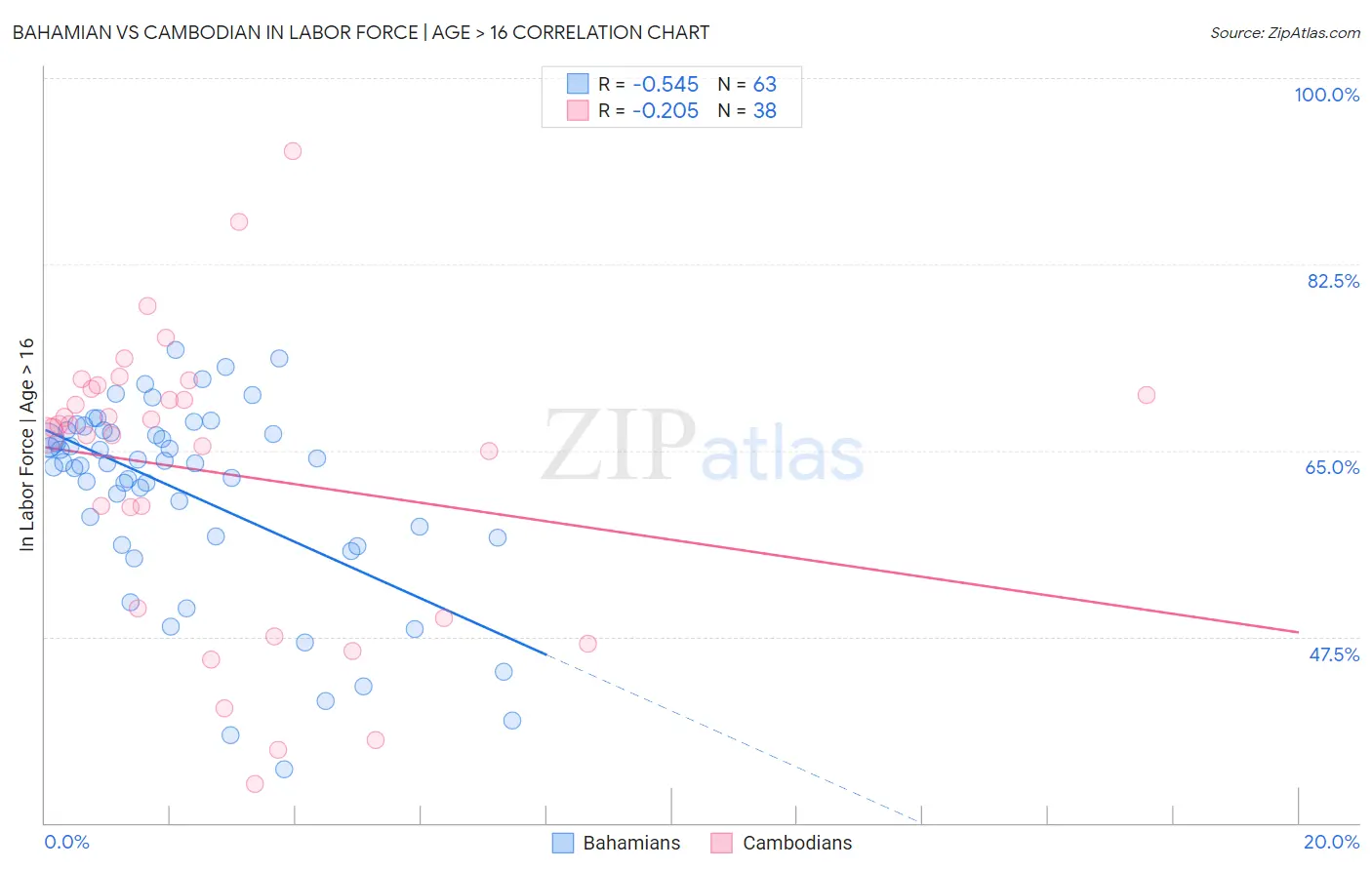 Bahamian vs Cambodian In Labor Force | Age > 16