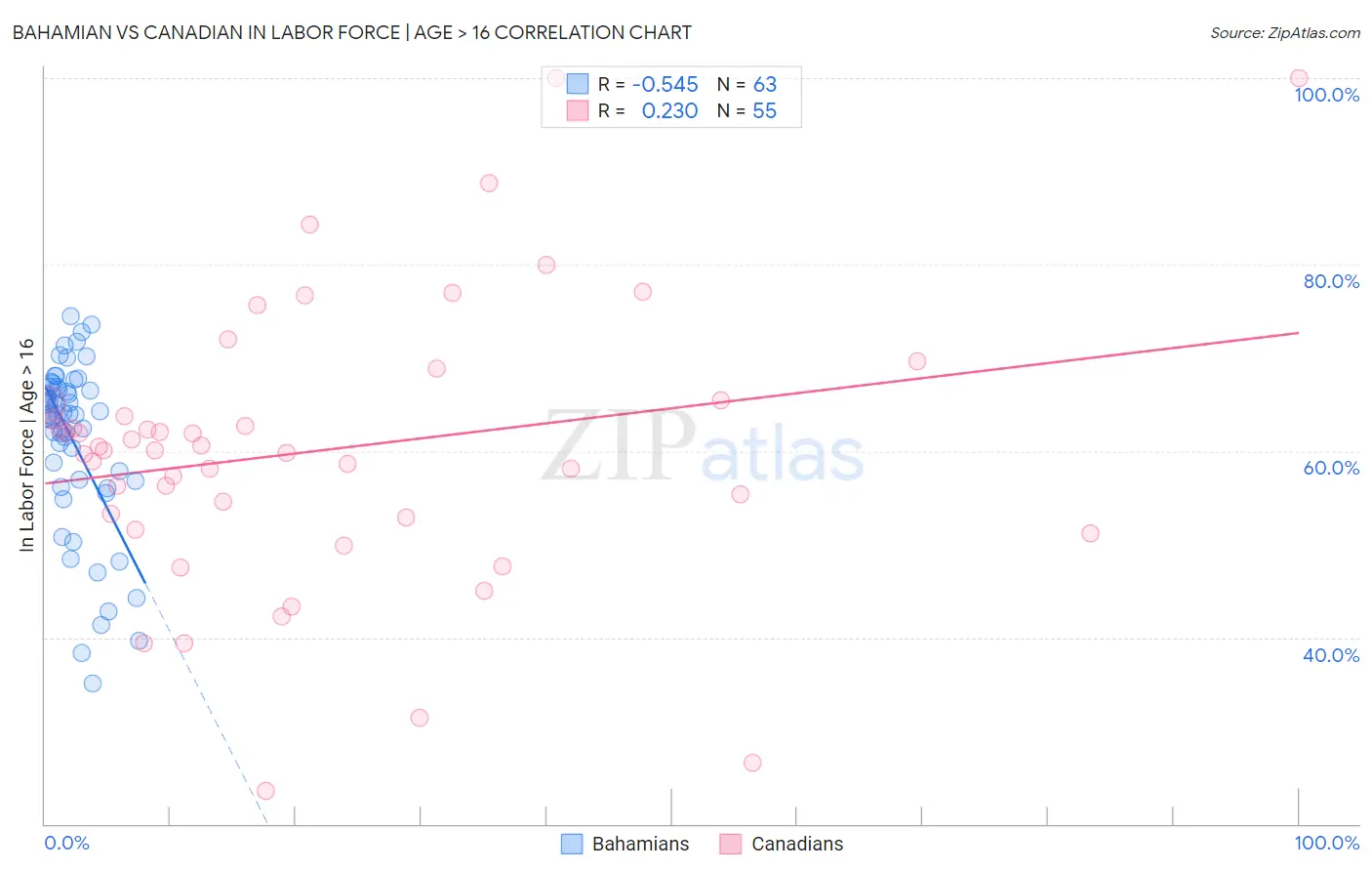 Bahamian vs Canadian In Labor Force | Age > 16