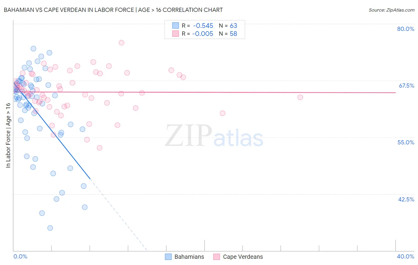 Bahamian vs Cape Verdean In Labor Force | Age > 16