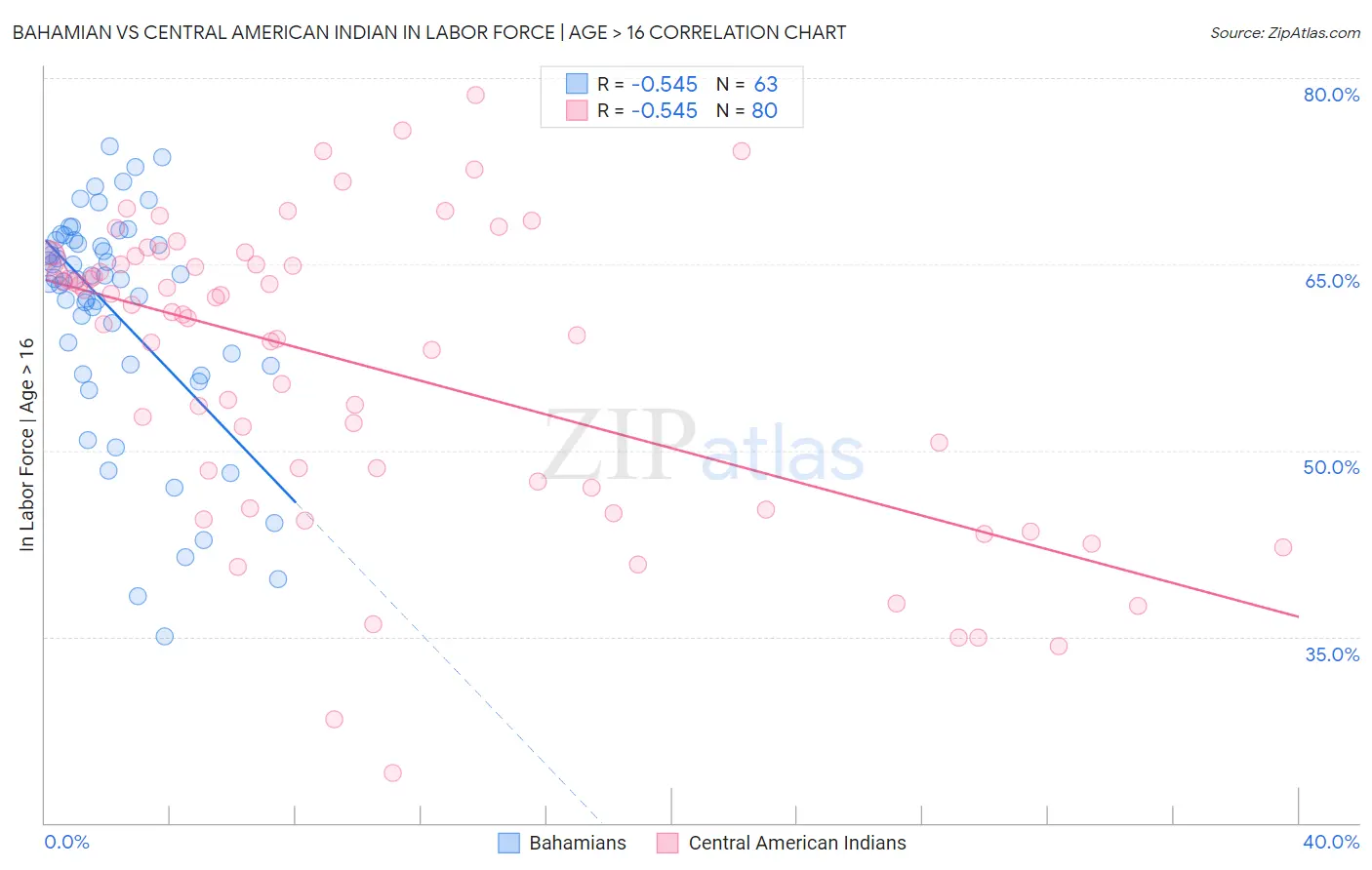 Bahamian vs Central American Indian In Labor Force | Age > 16