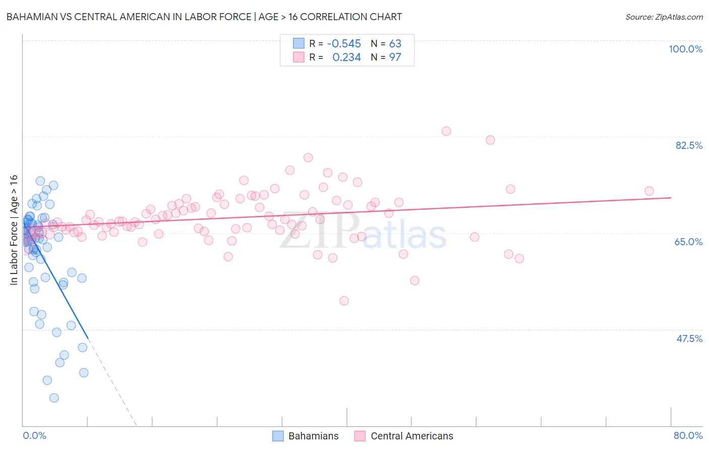 Bahamian vs Central American In Labor Force | Age > 16