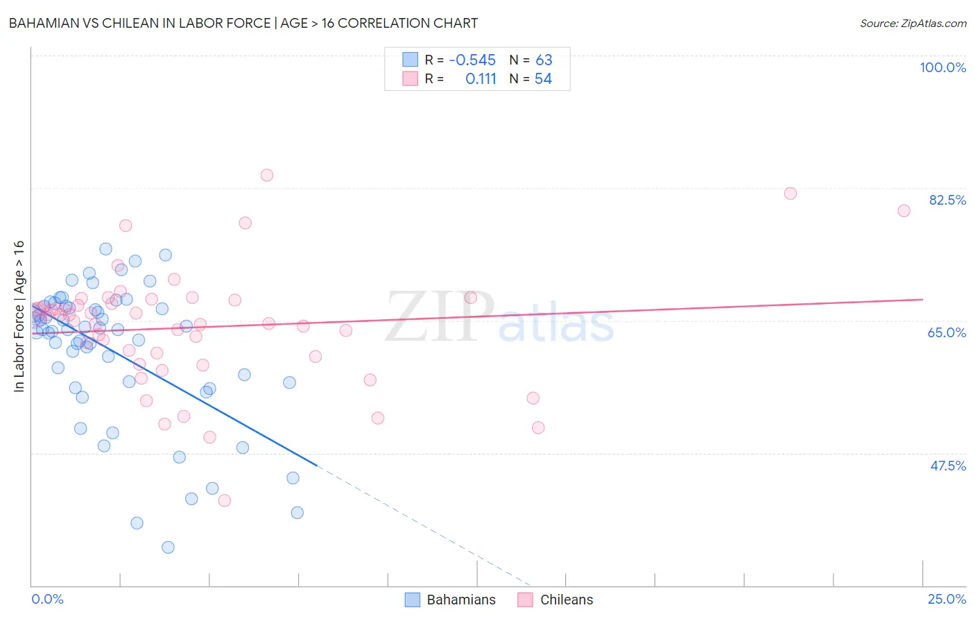 Bahamian vs Chilean In Labor Force | Age > 16