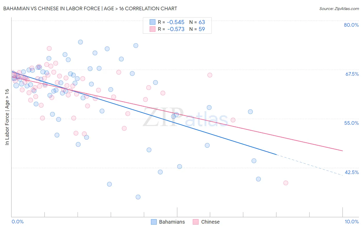 Bahamian vs Chinese In Labor Force | Age > 16