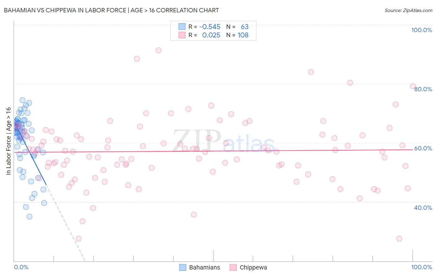 Bahamian vs Chippewa In Labor Force | Age > 16