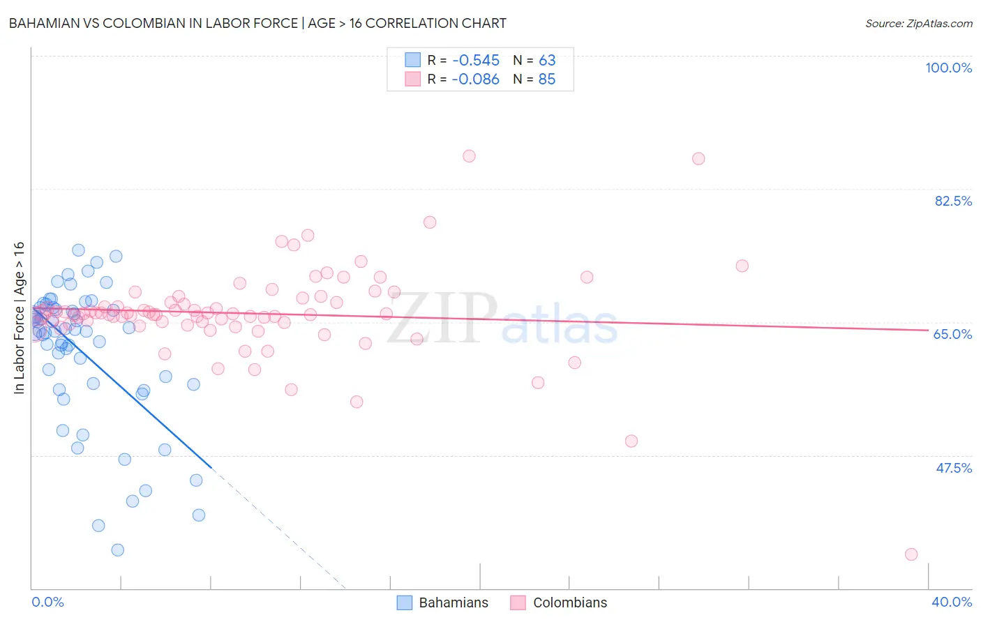 Bahamian vs Colombian In Labor Force | Age > 16