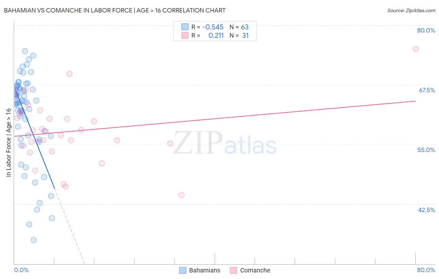 Bahamian vs Comanche In Labor Force | Age > 16