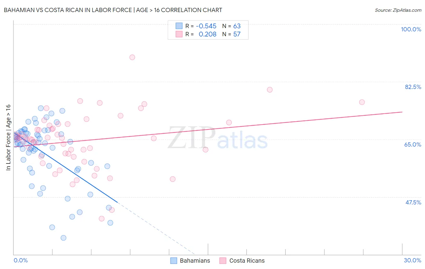 Bahamian vs Costa Rican In Labor Force | Age > 16