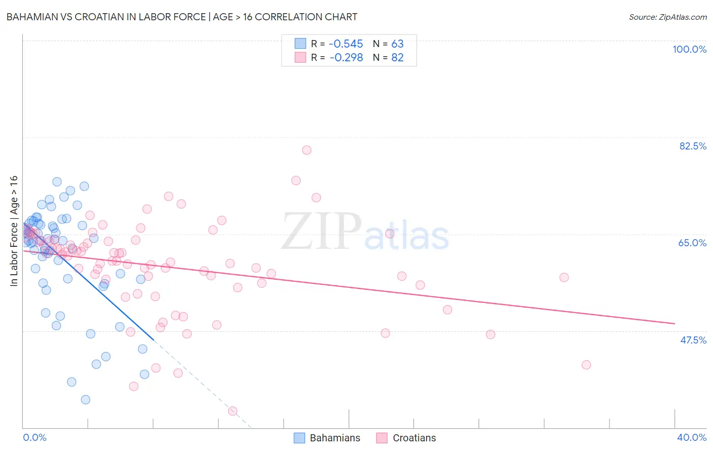 Bahamian vs Croatian In Labor Force | Age > 16