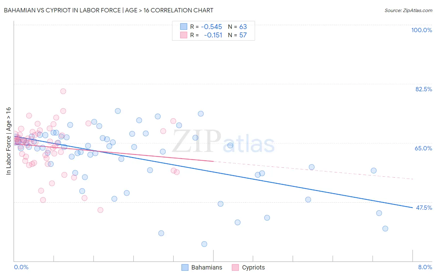 Bahamian vs Cypriot In Labor Force | Age > 16