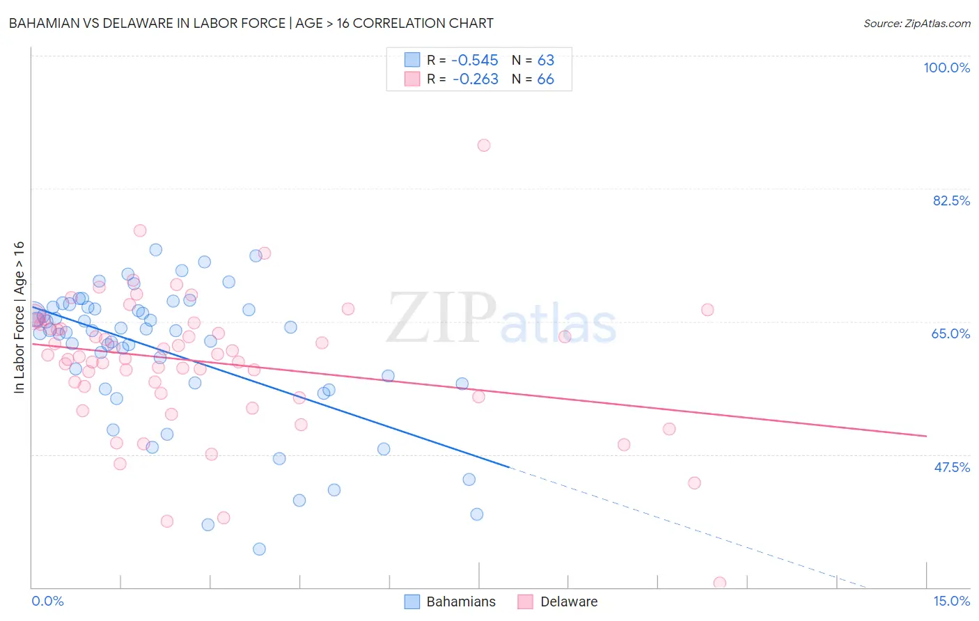 Bahamian vs Delaware In Labor Force | Age > 16