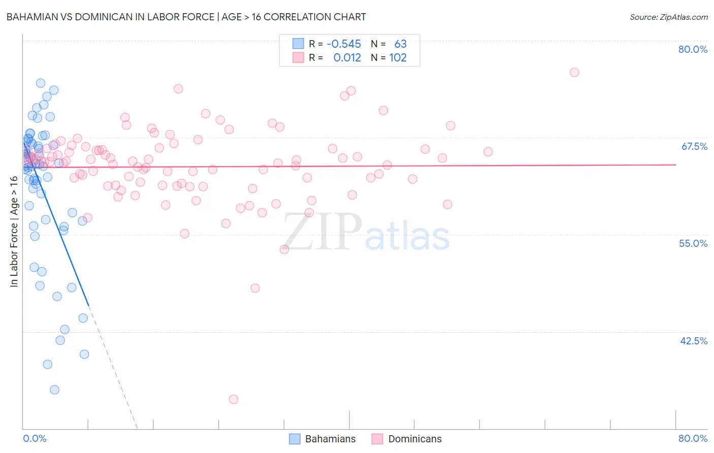 Bahamian vs Dominican In Labor Force | Age > 16