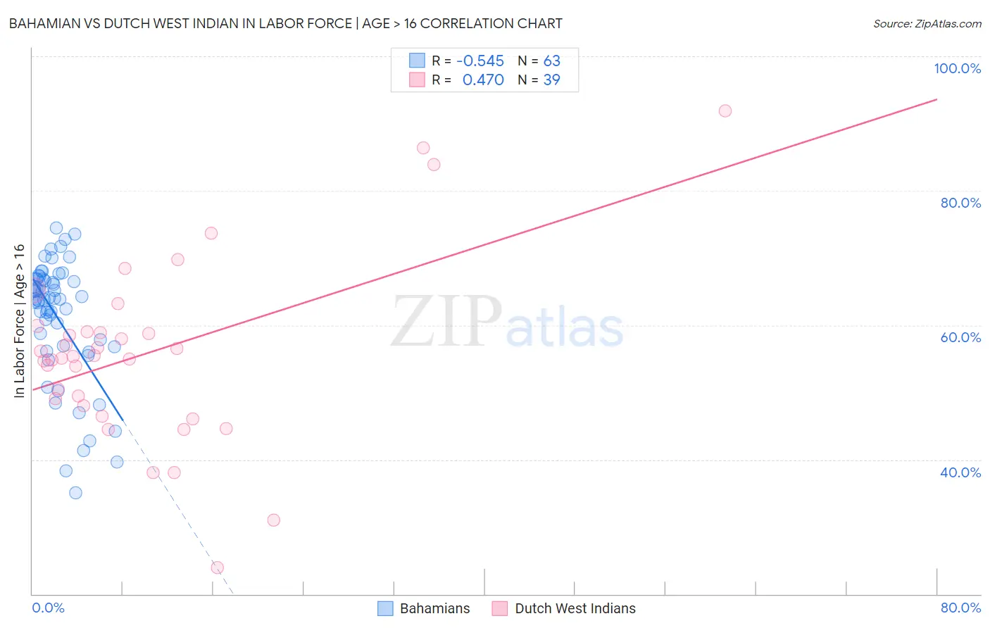 Bahamian vs Dutch West Indian In Labor Force | Age > 16