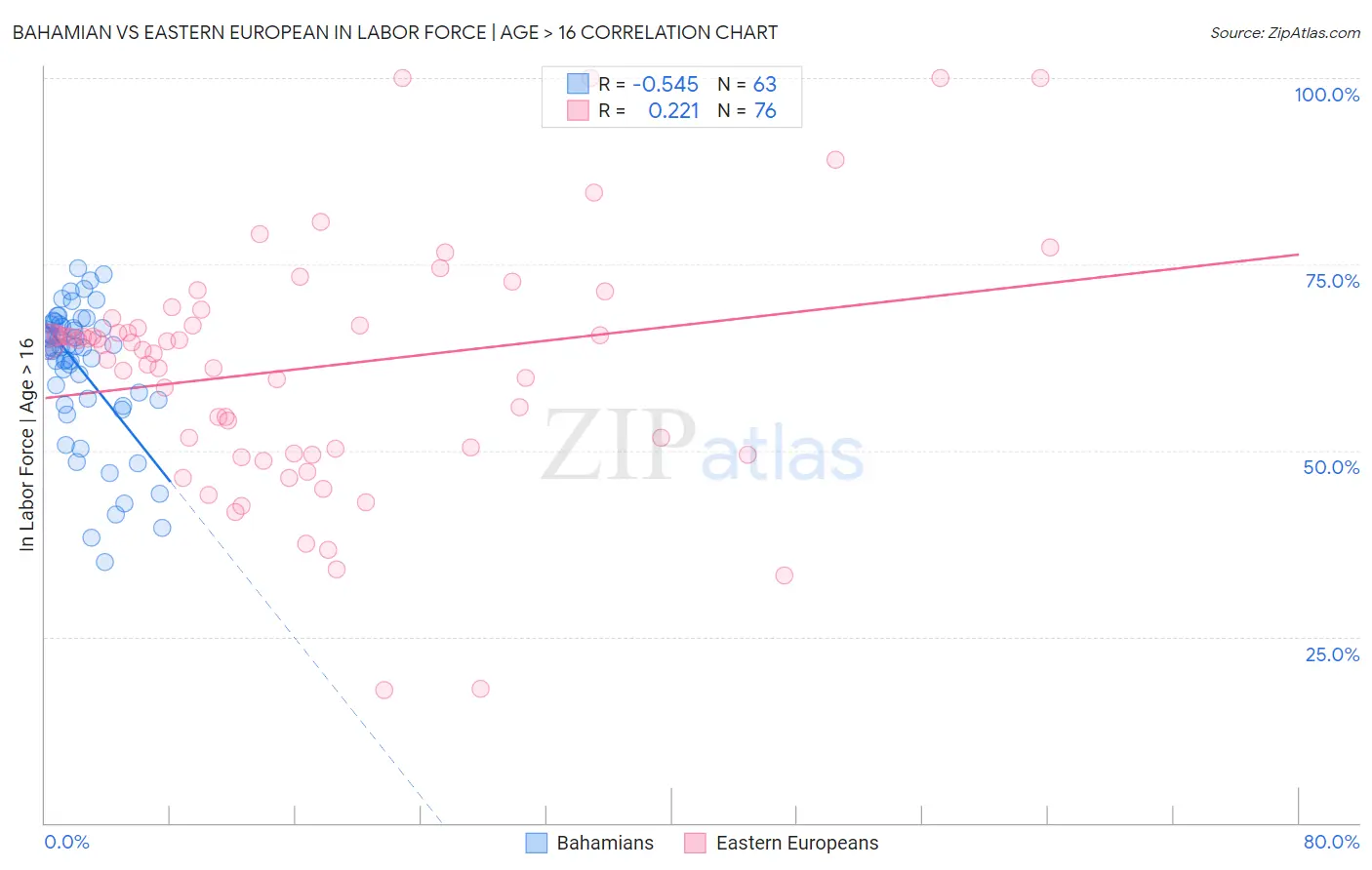 Bahamian vs Eastern European In Labor Force | Age > 16