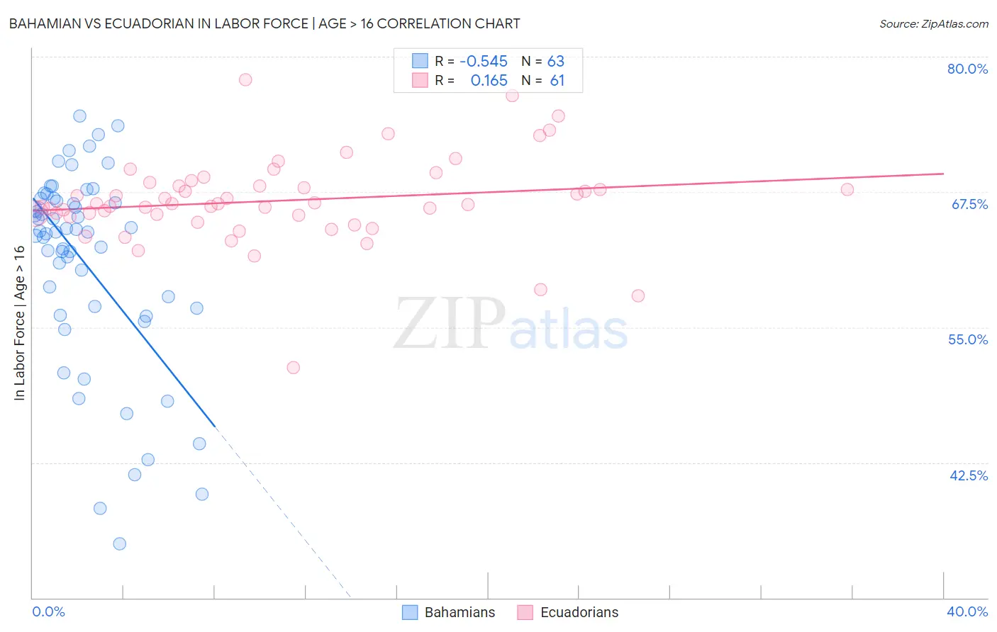 Bahamian vs Ecuadorian In Labor Force | Age > 16