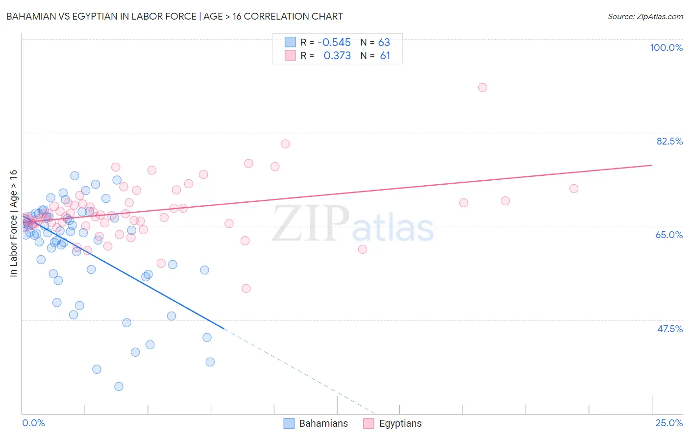 Bahamian vs Egyptian In Labor Force | Age > 16