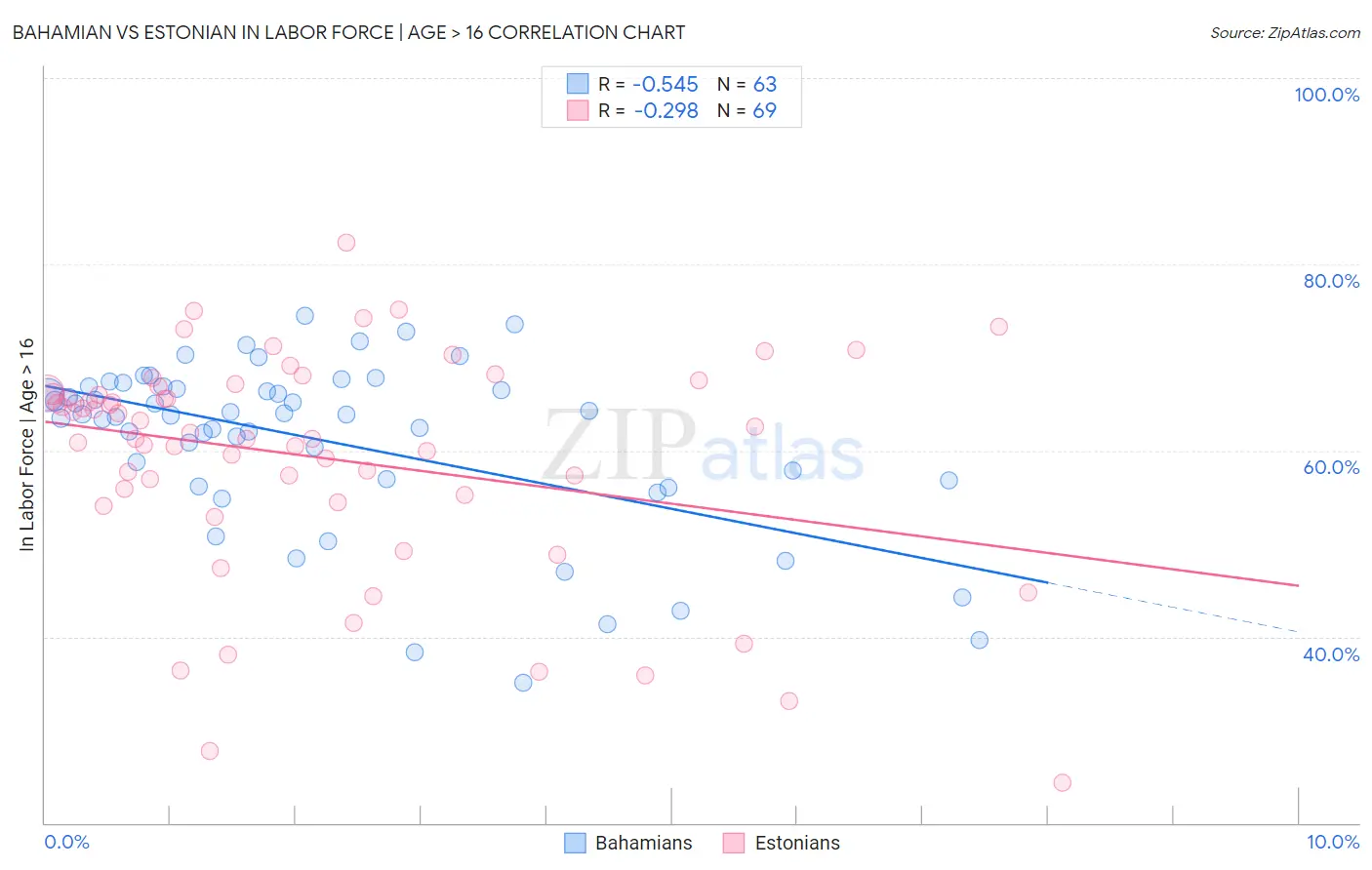 Bahamian vs Estonian In Labor Force | Age > 16