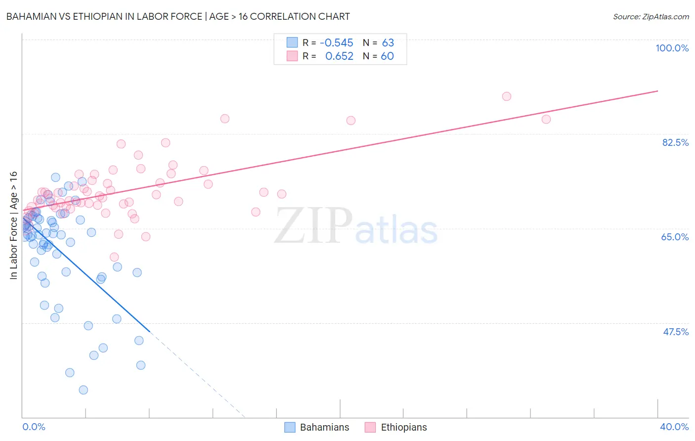 Bahamian vs Ethiopian In Labor Force | Age > 16
