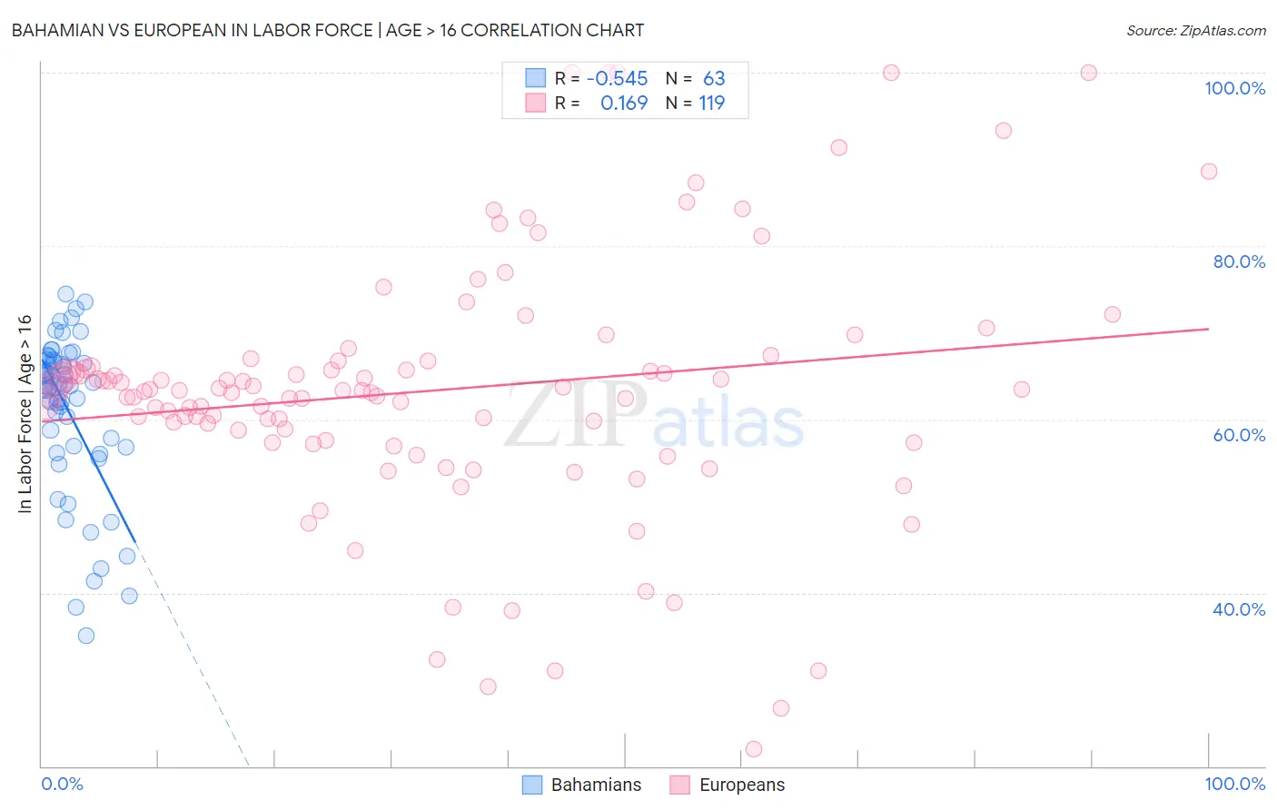 Bahamian vs European In Labor Force | Age > 16