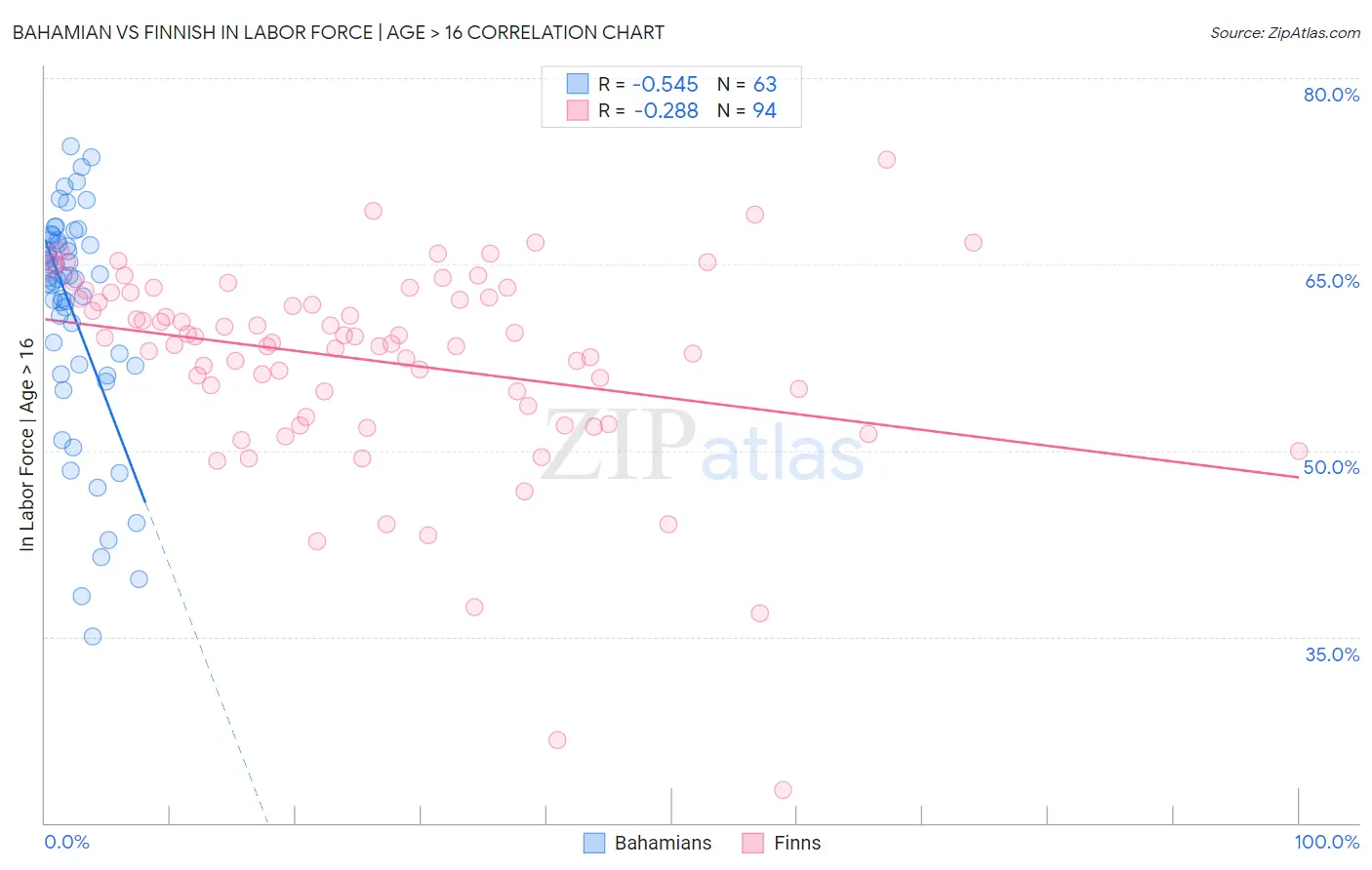 Bahamian vs Finnish In Labor Force | Age > 16