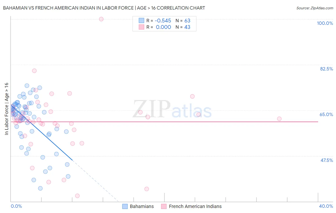 Bahamian vs French American Indian In Labor Force | Age > 16