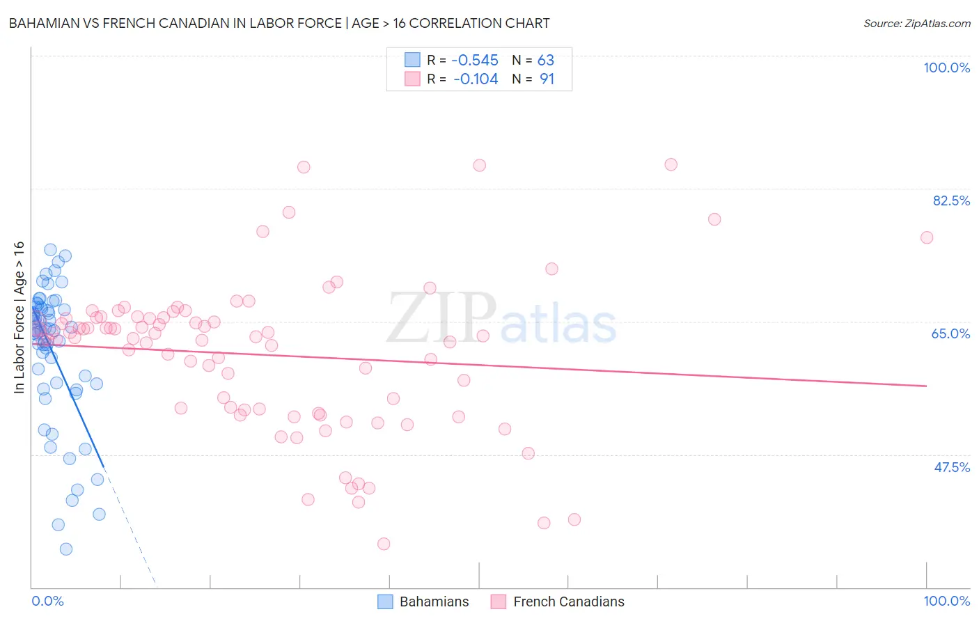 Bahamian vs French Canadian In Labor Force | Age > 16