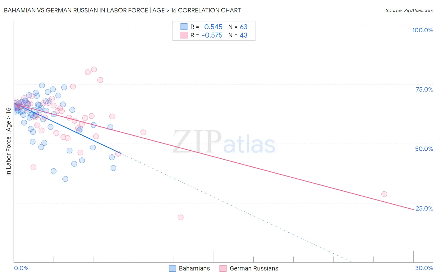 Bahamian vs German Russian In Labor Force | Age > 16