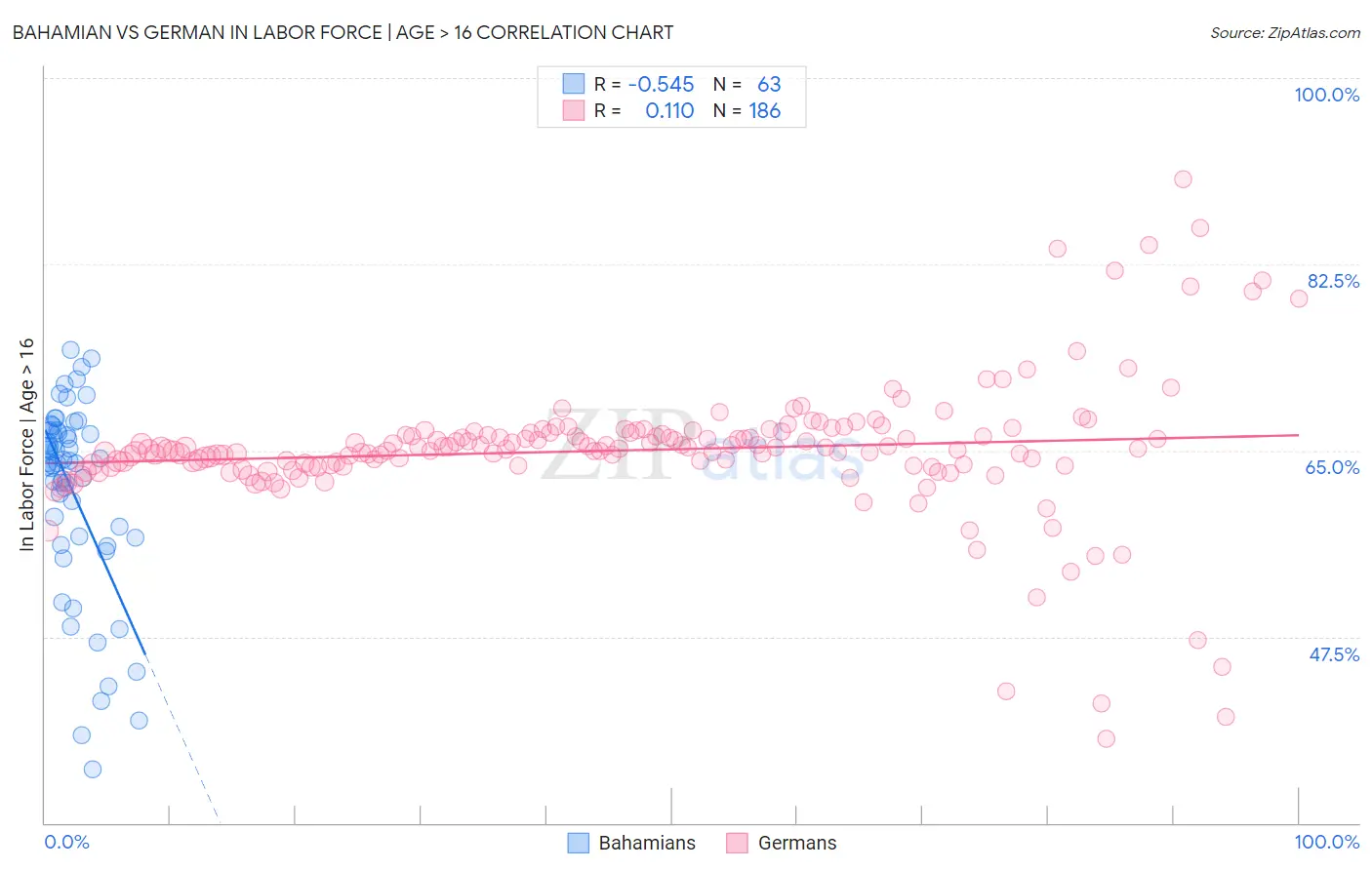 Bahamian vs German In Labor Force | Age > 16
