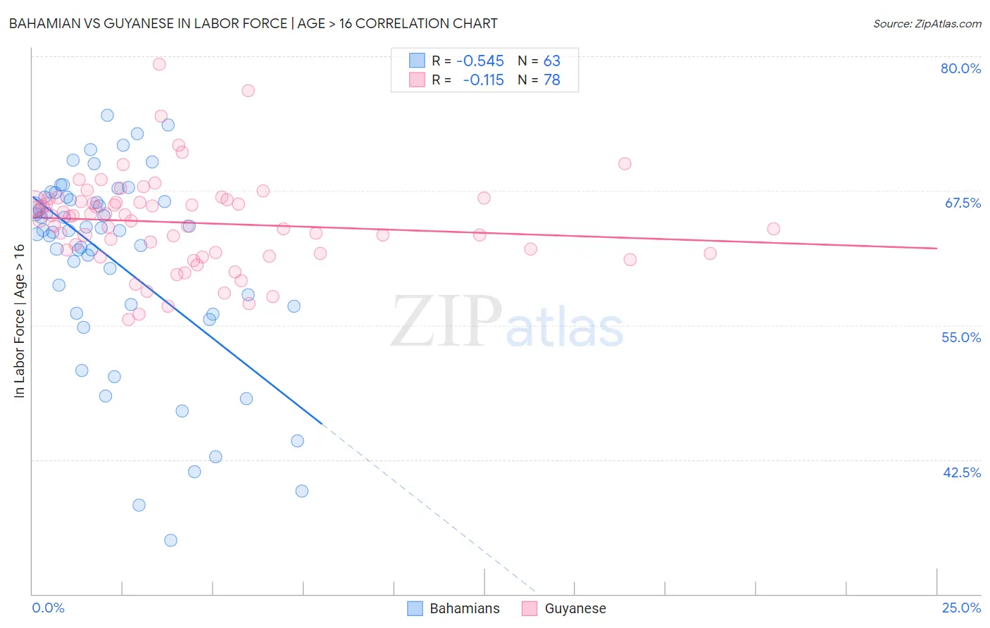 Bahamian vs Guyanese In Labor Force | Age > 16