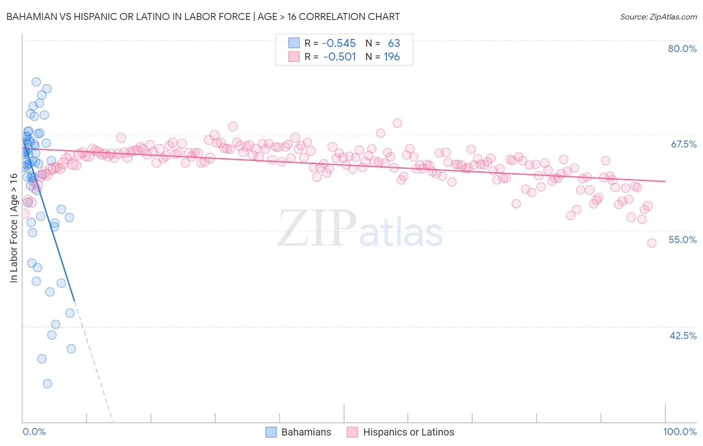 Bahamian vs Hispanic or Latino In Labor Force | Age > 16