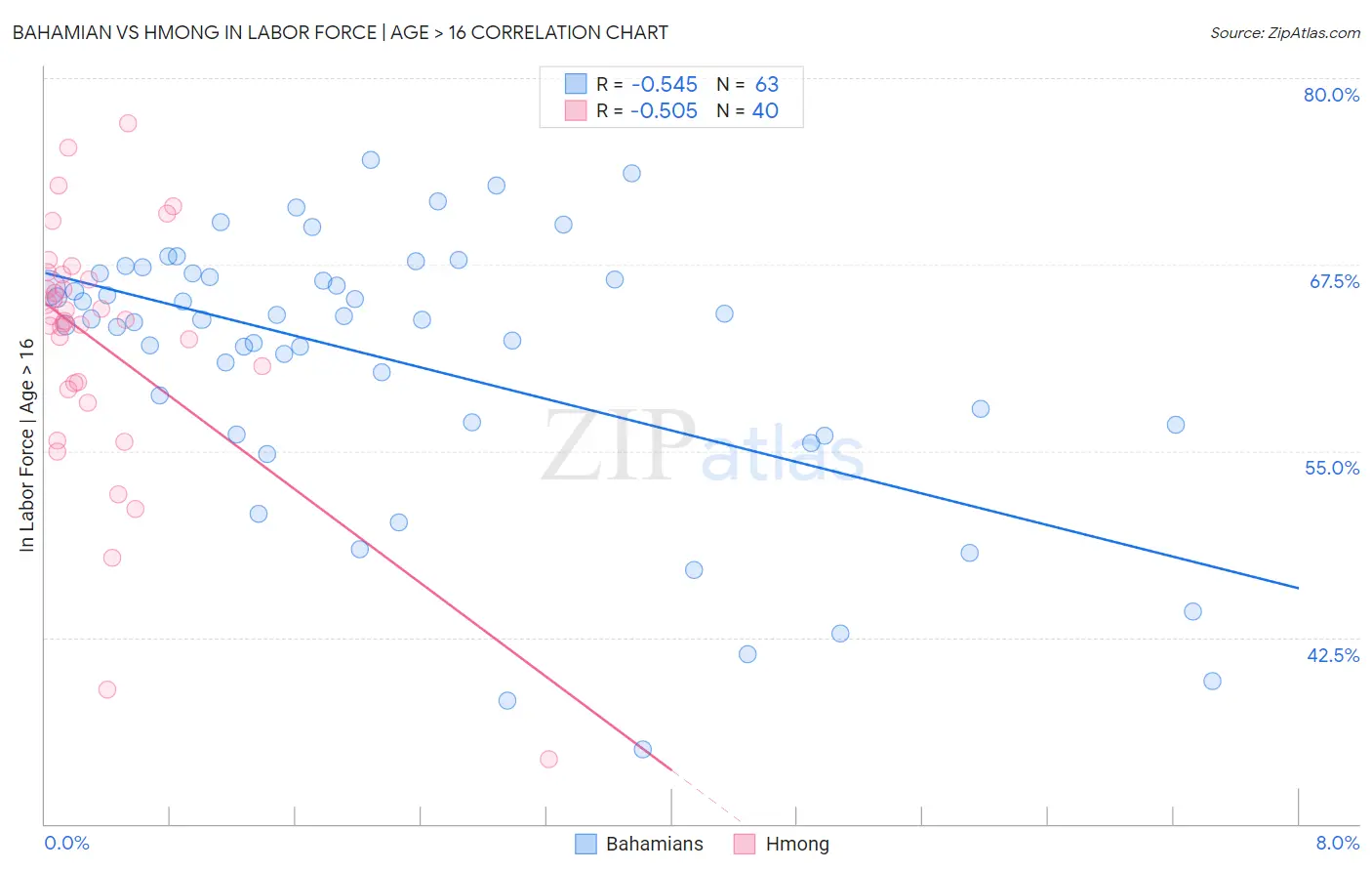 Bahamian vs Hmong In Labor Force | Age > 16