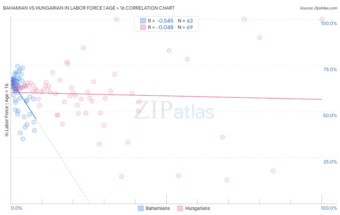 Bahamian vs Hungarian In Labor Force | Age > 16