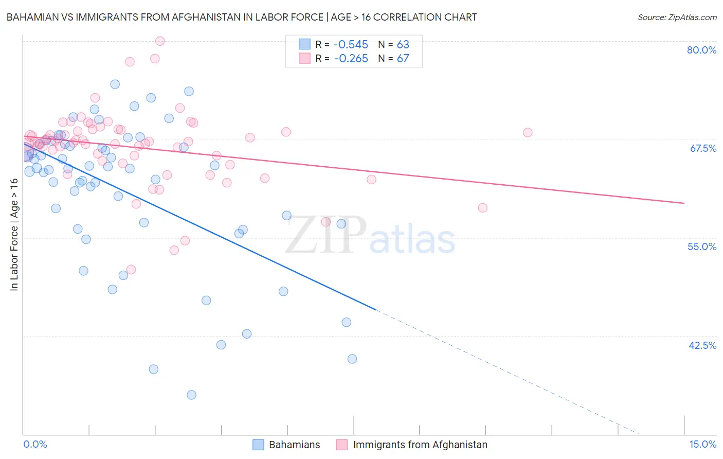 Bahamian vs Immigrants from Afghanistan In Labor Force | Age > 16