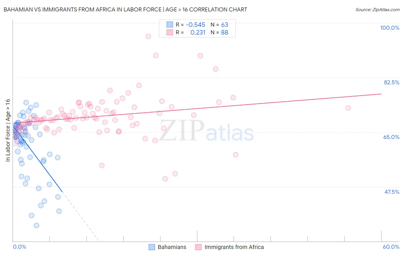 Bahamian vs Immigrants from Africa In Labor Force | Age > 16