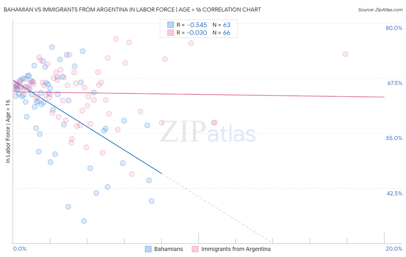 Bahamian vs Immigrants from Argentina In Labor Force | Age > 16