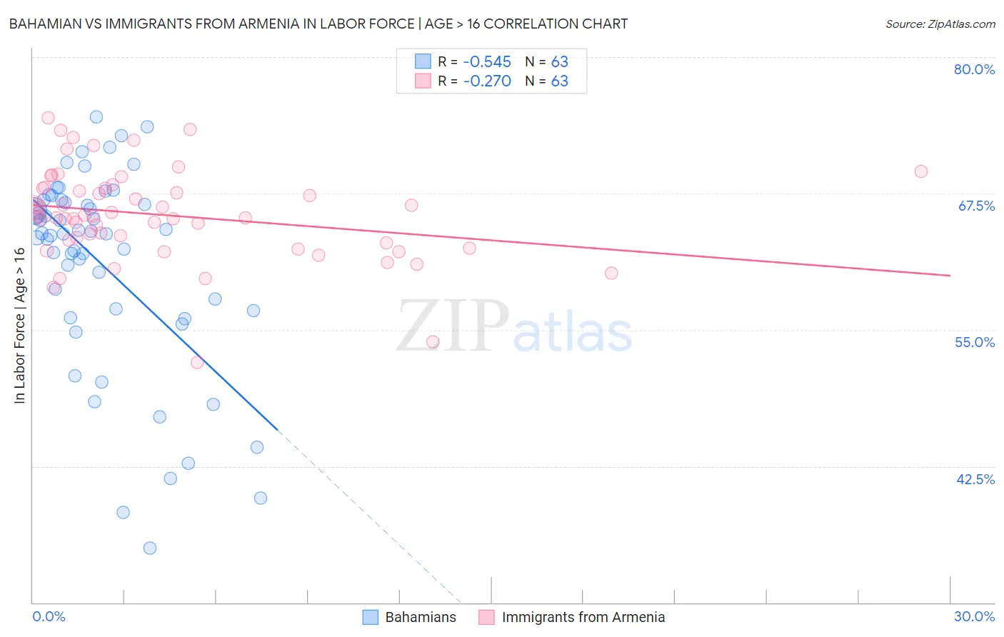 Bahamian vs Immigrants from Armenia In Labor Force | Age > 16