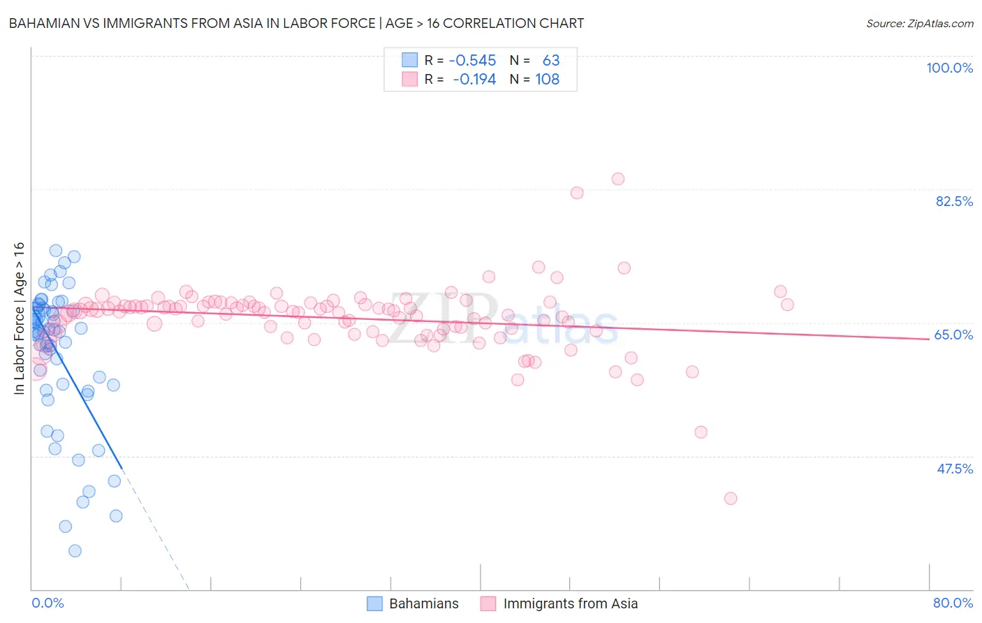 Bahamian vs Immigrants from Asia In Labor Force | Age > 16