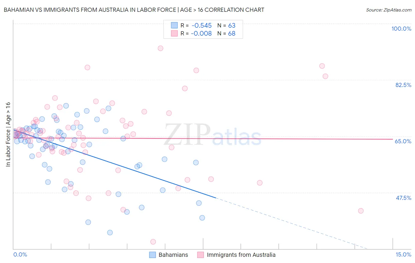 Bahamian vs Immigrants from Australia In Labor Force | Age > 16