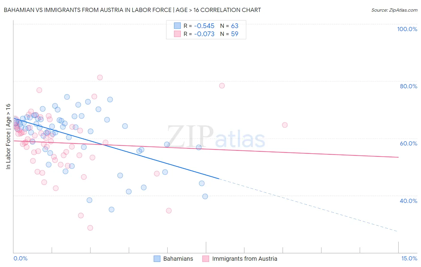 Bahamian vs Immigrants from Austria In Labor Force | Age > 16