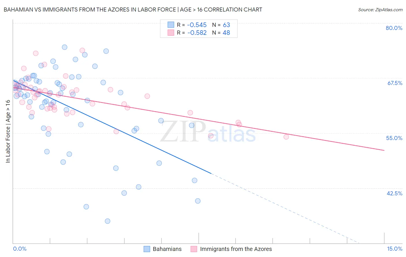 Bahamian vs Immigrants from the Azores In Labor Force | Age > 16