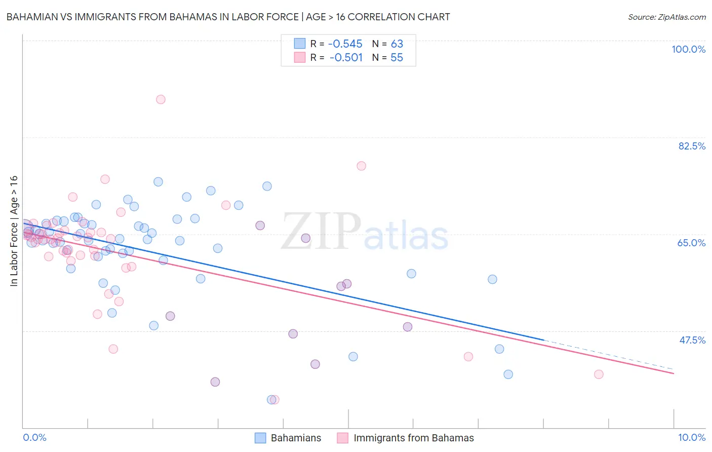 Bahamian vs Immigrants from Bahamas In Labor Force | Age > 16