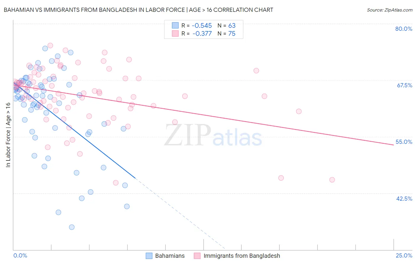 Bahamian vs Immigrants from Bangladesh In Labor Force | Age > 16