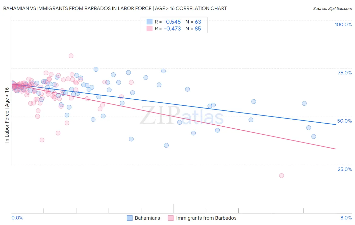 Bahamian vs Immigrants from Barbados In Labor Force | Age > 16