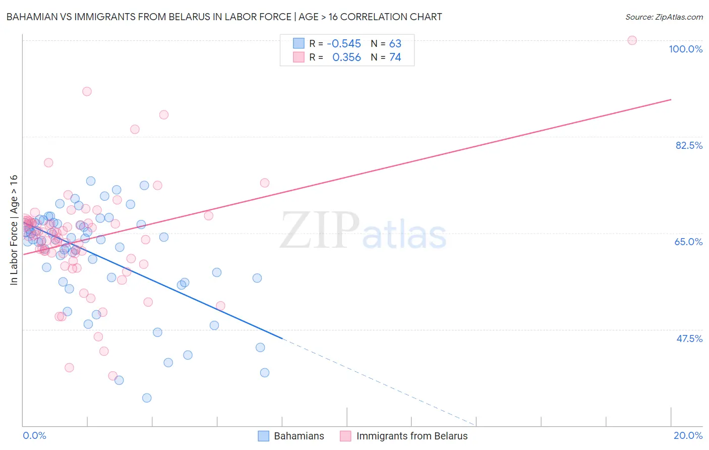 Bahamian vs Immigrants from Belarus In Labor Force | Age > 16