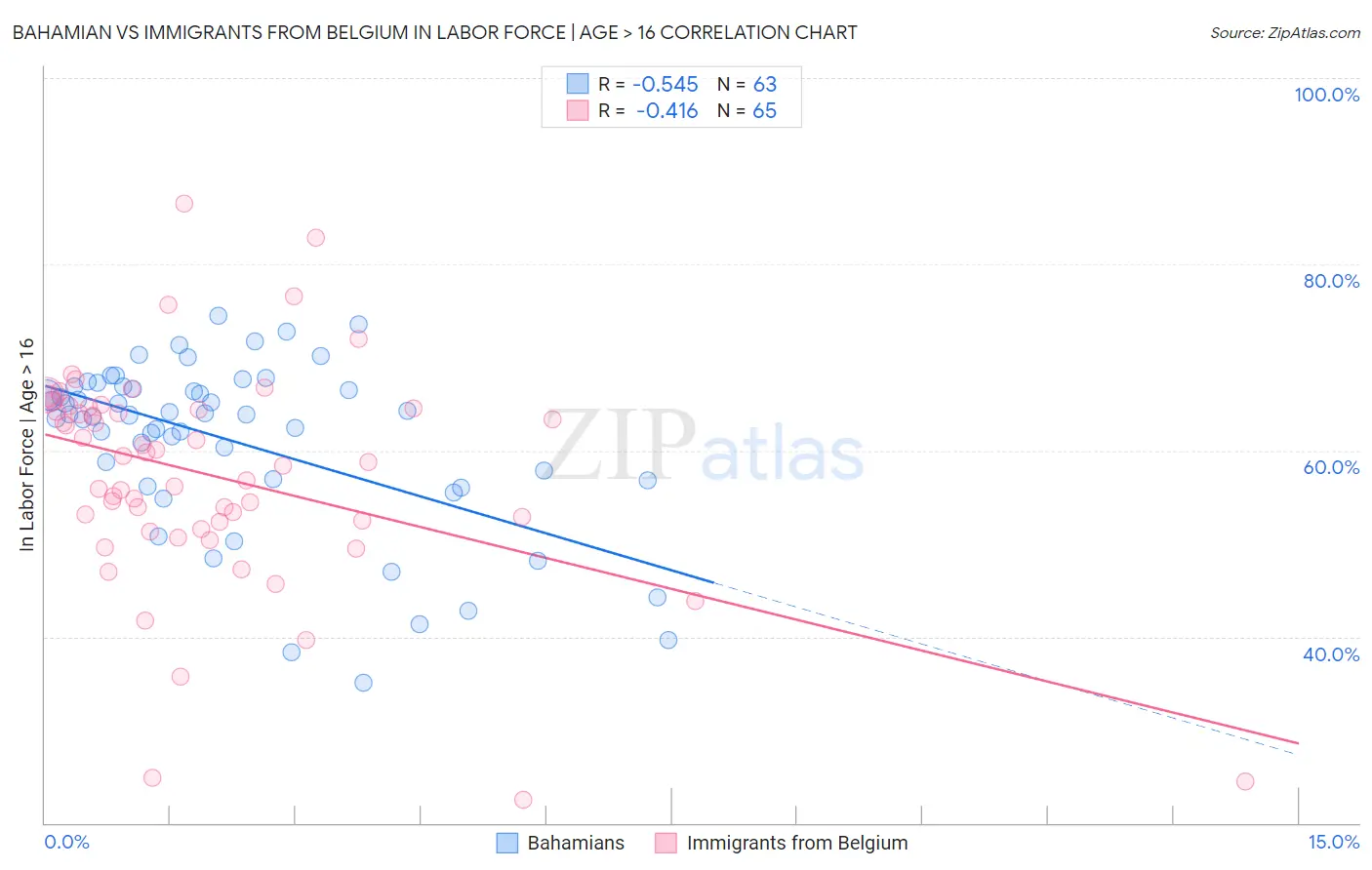 Bahamian vs Immigrants from Belgium In Labor Force | Age > 16