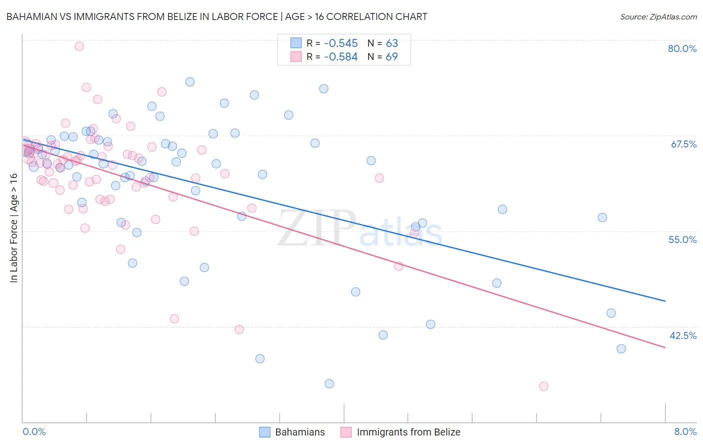 Bahamian vs Immigrants from Belize In Labor Force | Age > 16