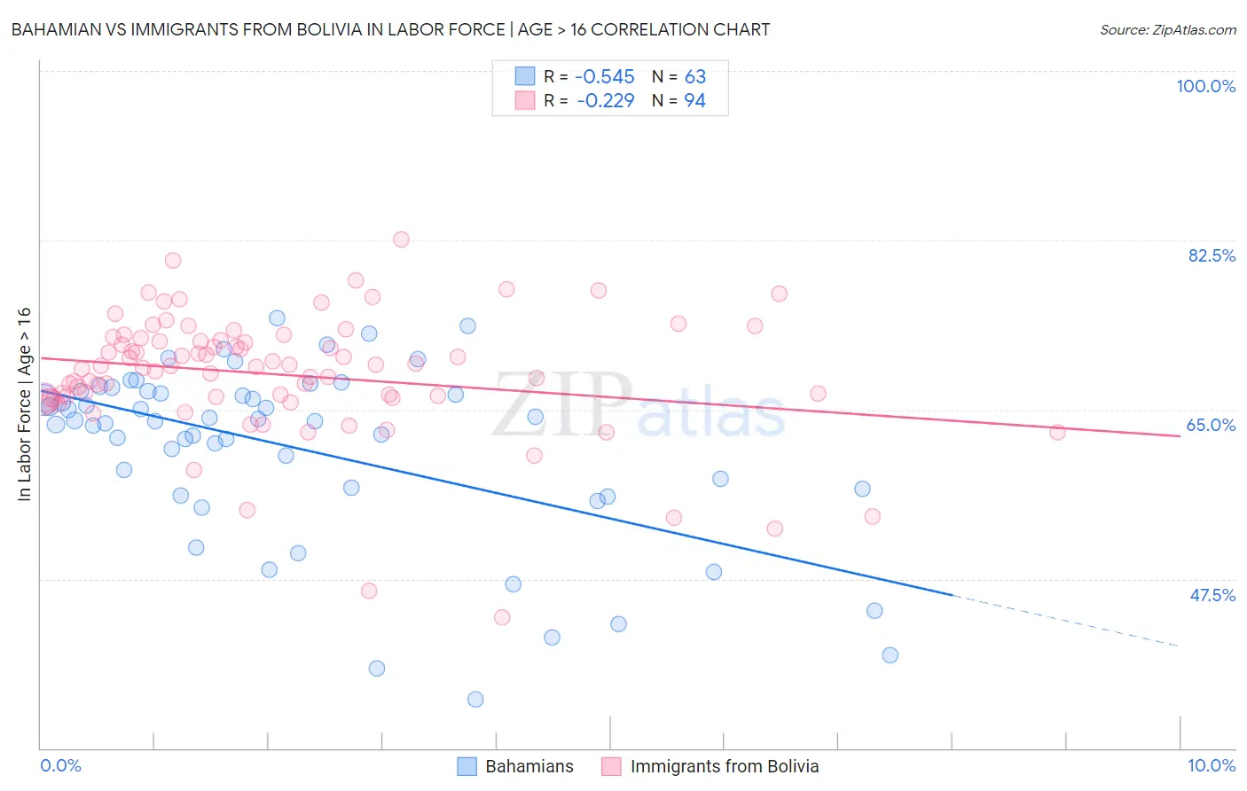 Bahamian vs Immigrants from Bolivia In Labor Force | Age > 16