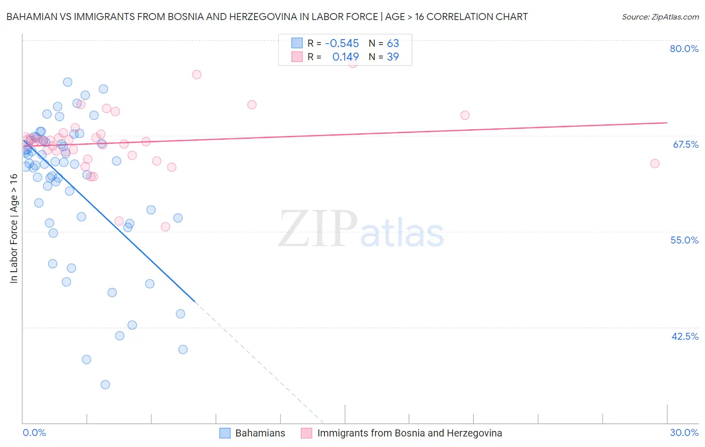 Bahamian vs Immigrants from Bosnia and Herzegovina In Labor Force | Age > 16