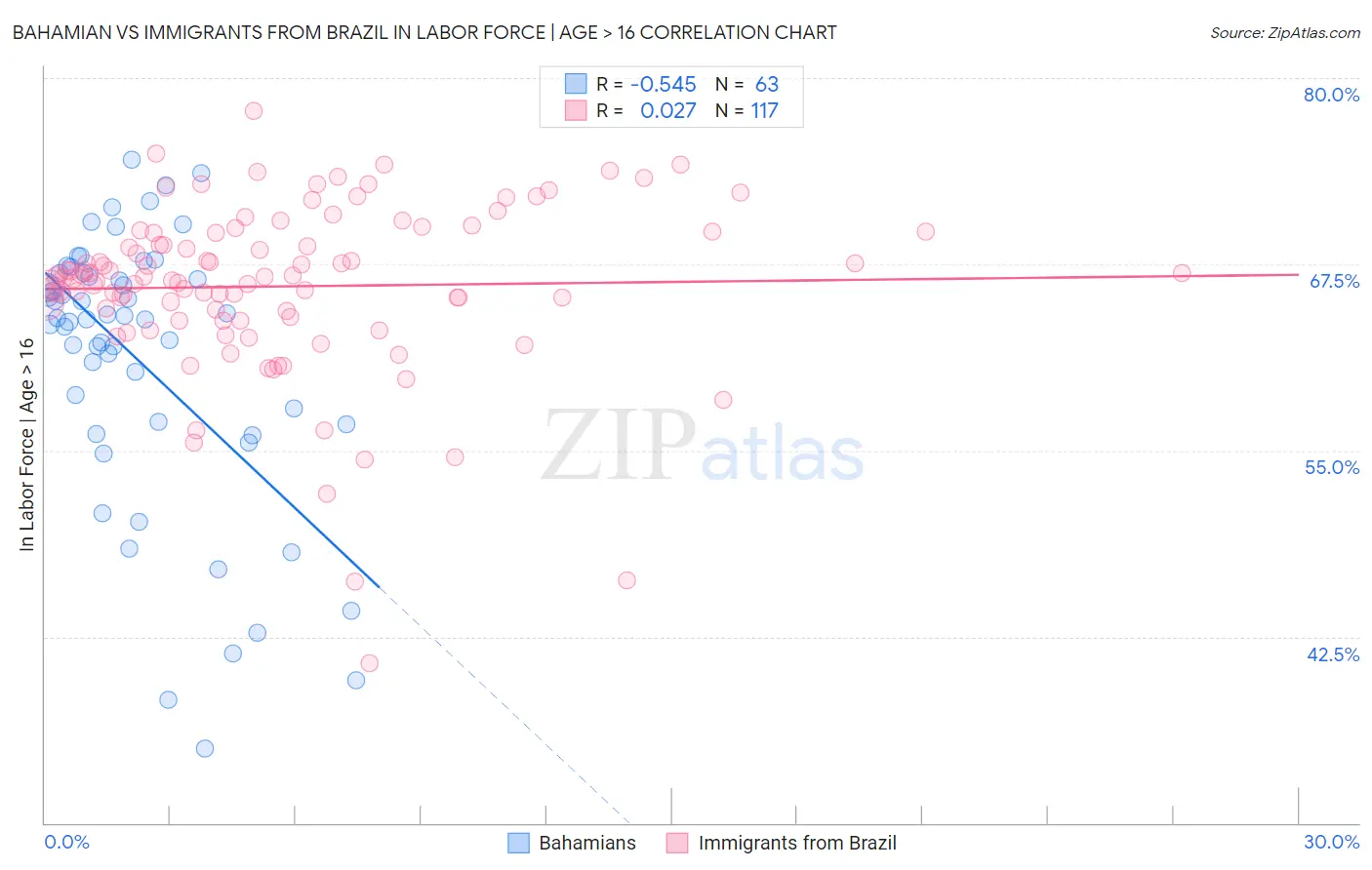 Bahamian vs Immigrants from Brazil In Labor Force | Age > 16